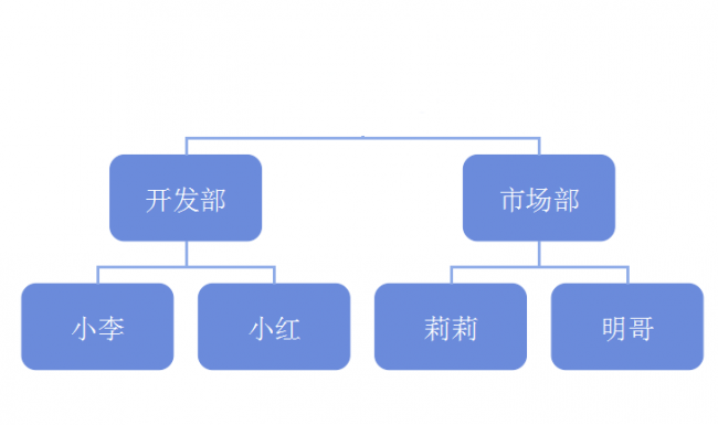 图2：部门结构